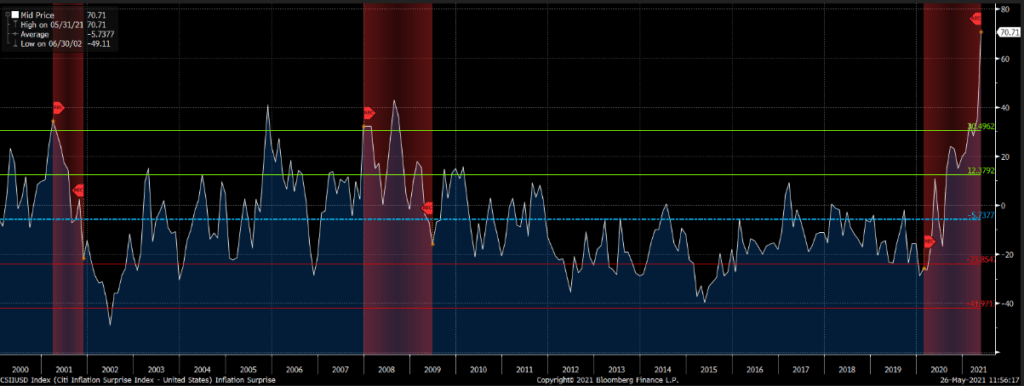 20-year Citi Inflation Surprise Index Chart