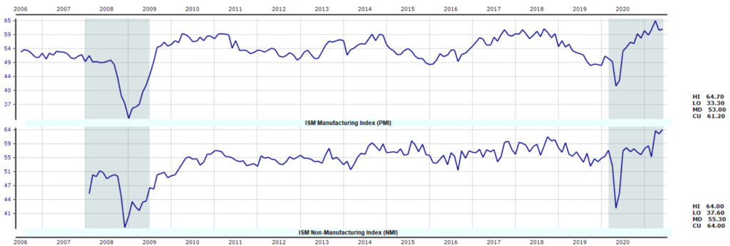 ISM Manufacturing and Services Index