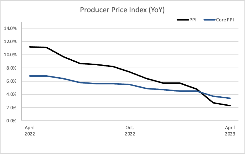 May Inflation Update Sound Planning Group