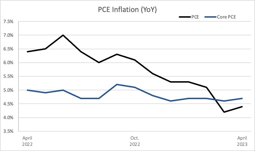 May Inflation Update Sound Planning Group