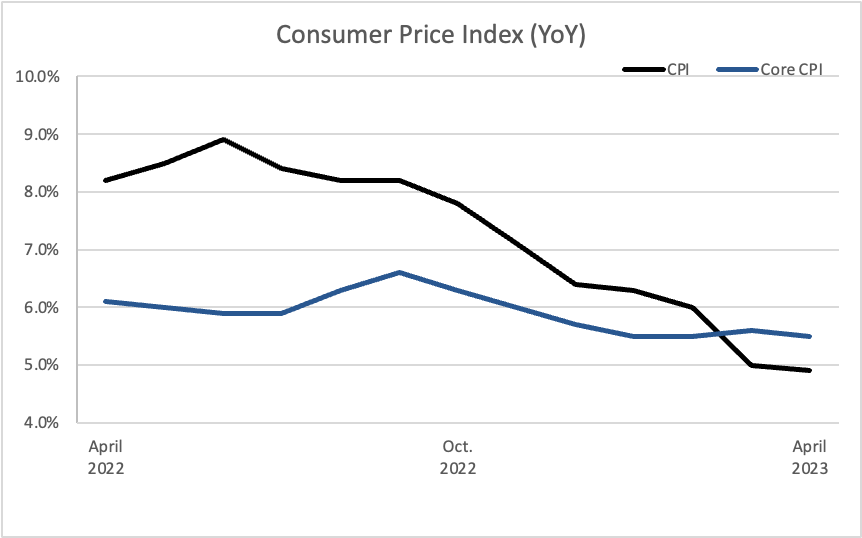 May Inflation Update Sound Planning Group