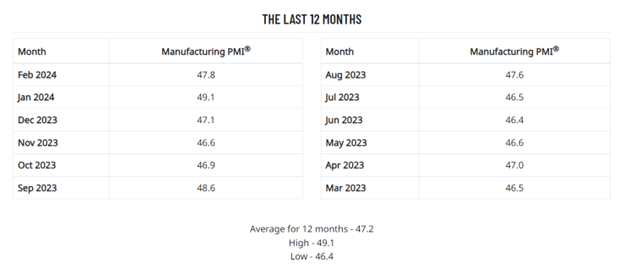 ISM manufacturing index, summary chart of the last 12 months